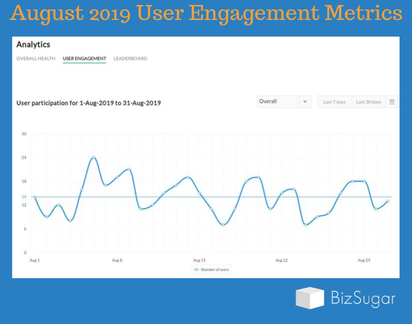 Mastermind Community Growth Report User Engagement August 2019